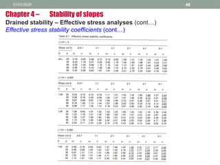 01/01/2026 48
Drained stability – Effective stress analyses (cont…)
Effective stress stability coefficients (cont…)
Chapter 4 – Stability of slopes
 