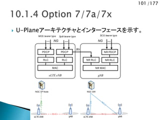 101 /177
 U-Planeアーキテクチャとインターフェースを示す。
eLTE eNB
PDCP
RLC NR RLCRLC
MAC
PDCP
gNB
NR PDCP
NR RLC
NR MAC
NGNG
MCG bearer type Split bearer type SCG bearer type
Xn
eLTE eNB
NGC CP Node
gNB eLTE eNB
NGC GW
gNB
 