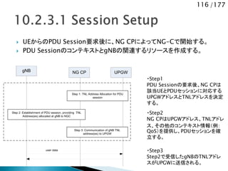 116 /177
gNB UPGWNG CP
user data
Step 2: Establishment of PDU session, providing TNL
Address(es) allocated at gNB to NGC
Step 1: TNL Address Allocation for PDU
session
Step 3: Communication of gNB TNL
address(es) to UPGW
・Step1
PDU Sessionの要求後、NG CPは
該当UEとPDUセッションに対応する
UPGWアドレスとTNLアドレスを決定
する。
・Step2
NG CPはUPGWアドレス、TNLアドレ
ス、その他のコンテキスト情報（例：
QoS）を提供し、PDUセッションを確
立する。
・Step3
Step2で受信したgNBのTNLアドレ
スがUPGWに送信される。
 UEからのPDU Session要求後に、NG CPによってNG-Cで開始する。
 PDU SessionのコンテキストとgNBの関連するリソースを作成する。
 