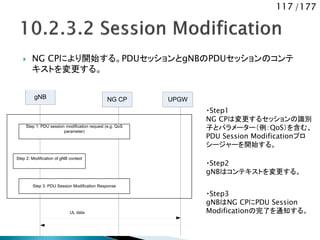 117 /177
 NG CPにより開始する。PDUセッションとgNBのPDUセッションのコンテ
キストを変更する。
gNB UPGWNG CP
UL data
Step 2: Modification of gNB context
Step 1: PDU session modification request (e.g. QoS
parameter)
Step 3: PDU Session Modification Response
・Step1
NG CPは変更するセッションの識別
子とパラメーター（例：QoS）を含む、
PDU Session Modificationプロ
シージャーを開始する。
・Step2
gNBはコンテキストを変更する。
・Step3
gNBはNG CPにPDU Session
Modificationの完了を通知する。
 