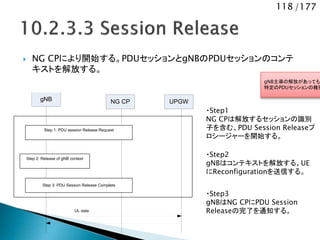 118 /177
 NG CPにより開始する。PDUセッションとgNBのPDUセッションのコンテ
キストを解放する。
gNB主導の解放があってもよ
特定のPDUセッションの維持
gNB UPGWNG CP
UL data
Step 2: Release of gNB context
Step 1: PDU session Release Request
Step 3: PDU Session Release Complete
・Step1
NG CPは解放するセッションの識別
子を含む、PDU Session Releaseプ
ロシージャーを開始する。
・Step2
gNBはコンテキストを解放する。UE
にReconfigurationを送信する。
・Step3
gNBはNG CPにPDU Session
Releaseの完了を通知する。
 