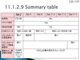 132 /177
Opt 2 Opt 5 Opt 6 Opt 7-3 Opt 7-2 Opt 7-1
流用性 LTE DC No
トラフィック集約 Yes
ARQの位置 DU CU
CUのリソース RRC+L2の一部 RRC+L2 RRC+L2+PHYの一部
トランスポート
の遅延要件
低い 検討中 高い
トランスポート
のピーク帯域
幅要件
低い 高い
複数セル、周
波数の協調
DU毎の
分散スケ
ジューリ
ング
CUによる集中型スケジューリング
 