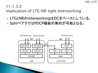 135 /177
 LTEとNRのinterworkingはDCをベースにしている。
 SplitベアラではPDCP機能の集約が可能となる。
gNB
NR PDCP
NR RLC RLCNR RLC
NR MAC
NR PDCP
eLTE eNB
PDCP
RLC
MAC
NGNG
MCG bearer type Split bearer type SCG bearer type
Xn
 