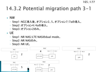 165 /177
NGC
eLTE eNB gNB
NG-UNG-C
NGC
eLTE eNB gNB
NG-UNG-UNG-C
 NW
◦ Step1：NGC導入後、オプション2、5、オプション7/7aの導入。
◦ Step2：オプション4/4aの導入。
◦ Step3：オプション2のみ。
 UE
◦ Step1：NR NAS/LTE NASのdual mode。
◦ Step2：NR NASのみ。
◦ Step3：NR UE。
NGC
gNB
NG-UNG-C
NGC
eLTE eNB
NG-UNG-C
NGC
eLTE eNB gNB
NG-UNG-C
NGC
eLTE eNB gNB
NG-UNG-U NG-C
NGC
gNB
NG-UNG-C
2
5
4
2
7
 