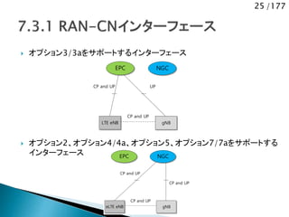 25 /177
 オプション3/3aをサポートするインターフェース
 オプション2、オプション4/4a、オプション5、オプション7/7aをサポートする
インターフェース
EPC
LTE eNB
NGC
gNB
CP and UP UP
CP and UP
EPC
eLTE eNB
NGC
gNB
CP and UP
CP and UP
CP and UP
 