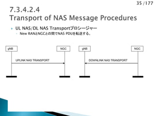35 /177
 UL NAS/DL NAS Transportプロシージャー
◦ New RANとNGCとの間でNAS PDUを転送する。
UPLINK NAS TRANSPORT
gNB NGC
DOWNLINK NAS TRANSPORT
gNB NGC
 