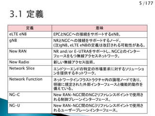 5 /177
定義 意味
eLTE eNB EPCとNGCへの接続をサポートするeNB。
gNB NRとNGCへの接続をサポートするノード。
(注)gNB、eLTE eNBの定義は改訂される可能性がある。
New RAN NR and/or E-UTRAをサポートし、NGCとのインター
フェースをもつ無線アクセスネットワーク。
New Radio 新しい無線アクセス技術。
Network Slice エンドツーエンドの特定の市場要求に対するソリューショ
ンを提供するネットワーク。
Network Function ネットワークインフラストラクチャ内の論理ノードであり、
明確に規定された外部インターフェースと機能的動作を
備えている。
NG-C New RAN-NGC間のNG2リファレンスポイントで使用さ
れる制御プレーンインターフェース。
NG-U New RAN-NGC間のNG3リファレンスポイントで使用さ
れるユーザープレーンインターフェース。
 