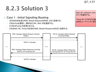 67 /177
 Case 1： Initial Signaling Routing
◦ UEはNSSAIを含むNAS：Attach RequestをRAN、CNに送信する。
◦ CNはsliceを選択し、適切なCCNF、NeS-IDを選択する。
◦ CCNFはTemp IDを割り当てる。
◦ CNはNeS-ID、Temp IDを含むNAS：Attach ResponseをUEに送信する。
RRC message (Attach Request including
NSSAI)
NAS DL message
RRC message (Attach Response including
NeS-ID, UE Temporary ID)
NG DL message (Attach Response
including NeS-ID, UE Temporary ID)
NAS UL message
NG UL message (Attach Request
Including NSSAI)
U E R A N C N
NeS-ID：network slice
タイプを識別する。
Temp ID：CCNFがUE毎に
gNBもルーティングに使う
 