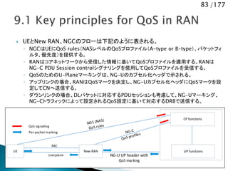 83 /177
 UEとNew RAN、NGCのフローは下記のように表される。
◦ NGCはUEにQoS rules（NASレベルのQoSプロファイル（A-type or B-type）、パケットフィ
ルタ、優先度）を提供する。
◦ RANはコアネットワークから受信した情報に基いてQoSプロファイルを適用する。RANは
NG-C PDU Session controlシグナリングを使用してQoSプロファイルを受信する。
◦ QoSのためのU-Planeマーキングは、NG-Uのカプセル化ヘッダで示される。
◦ アップリンクの場合、RANはQoSマークを決定し、NG-Uカプセル化ヘッダにQoSマークを設
定してCNへ送信する。
◦ ダウンリンクの場合、DLパケットに対応するPDUセッションも考慮して、NG-Uマーキング、
NG-Cトラフィックによって設定されるQoS設定に基いて対応するDRBで送信する。
UE
CP functions
UP functionsNew RAN
RRC
Userplane NG-U UP header with
QoS marking
QoS signalling
Per-packet marking
 