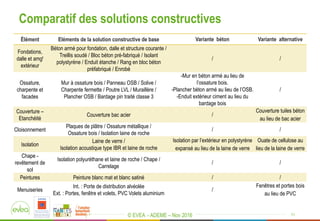 © EVEA - ADEME – Nov 2016
Comparatif des solutions constructives
11
Élément Eléments de la solution constructive de base Variante béton Variante alternative
Fondations,
dalle et amgt
extérieur
Béton armé pour fondation, dalle et structure courante /
Treillis soudé / Bloc béton pré-fabriqué / Isolant
polystyrène / Enduit étanche / Rang en bloc béton
préfabriqué / Enrobé
/ /
Ossature,
charpente et
facades
Mur à ossature bois / Panneau OSB / Solive /
Charpente fermette / Poutre LVL / Muraillère /
Plancher OSB / Bardage pin traité classe 3
-Mur en béton armé au lieu de
l’ossature bois.
-Plancher béton armé au lieu de l’OSB.
-Enduit extérieur ciment au lieu du
bardage bois
/
Couverture –
Etanchéité
Couverture bac acier /
Couverture tuiles béton
au lieu de bac acier
Cloisonnement
Plaques de plâtre / Ossature métallique /
Ossature bois / Isolation laine de roche
/ /
Isolation
Laine de verre /
Isolation acoustique type IBR et laine de roche
Isolation par l’extérieur en polystyrène
expansé au lieu de la laine de verre
Ouate de cellulose au
lieu de la laine de verre
Chape -
revêtement de
sol
Isolation polyuréthane et laine de roche / Chape /
Carrelage
/ /
Peintures Peinture blanc mat et blanc satiné / /
Menuiseries
Int. : Porte de distribution alvéolée
Ext. : Portes, fenêtre et volets, PVC Volets aluminium
/
Fenêtres et portes bois
au lieu de PVC
 