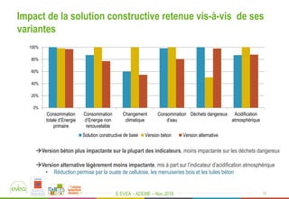 © EVEA - ADEME – Nov 2016
Impact de la solution constructive retenue vis-à-vis de ses
variantes
12
0%
20%
40%
60%
80%
100%
Consommation
totale d’Energie
primaire
Consommation
d’Energie non
renouvelable
Changement
climatique
Consommation
d’eau
Déchets dangereux Acidification
atmosphérique
Solution constructive finale Version béton Version alternative
Version béton plus impactante sur la plupart des indicateurs, moins impactante sur les déchets dangereux
Version alternative légèrement moins impactante, mis à part sur l’indicateur d’acidification atmosphérique
• Réduction permise par la ouate de cellulose, les menuiseries bois et les tuiles béton
de base
 
