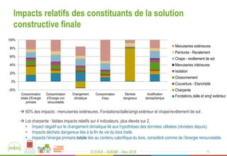 © EVEA - ADEME – Nov 2016
Impacts relatifs des constituants de la solution
constructive finale
13
-20%
0%
20%
40%
60%
80%
100%
Consommation
totale d’Energie
primaire
Consommation
d’Energie non
renouvelable
Changement
climatique
Consommation
d’eau
Déchets
dangereux
Acidification
atmosphérique
Menuiseries extérieures
Peintures - Ravalement
Chape - revêtement de sol
Menuiseries intérieures
Isolation
Cloisonnement
Couverture - Etanchéité
Charpente
Gros Oeuvre
 60% des impacts : menuiseries extérieures, Fondations/dalle/amgt extérieur et chape/revêtement de sol .
 Lot charpente : faibles impacts relatifs sur 4 indicateurs, plus élevés sur 2.
• Impact négatif sur le changement climatique lié aux hypothèses des données utilisées (révisées depuis).
• Impacts déchets dangereux liés à la fin de vie du bois traité.
• Impacts l’énergie primaire totale liés au contenu calorifique du bois, considéré comme de l’énergie renouvelable.
Fondations,dalle et amgt extérieur
 