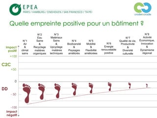 © 2013, EPEA Paris/LTF/ZC – Tous droits réservés
0
-100
+100
+50
- 50
C2C
Impact
positif
Impact
négatif
N°1
Air
&
climat
sains
N°2
Eau
Saine
&
Recyclage
matières
organiques
N°3
Matériaux
Sains
&
Upcyclage
matières
techniques
N°4
Biodiversité
&
Paysages
améliorés
N°6
Energie
renouvelable
positive
N°5
Mobilité
&
Flexibilité
améliorées
N°7
Qualité de vie,
Productivité
&
Diversité
culturelle
N°8
Activité
Économique,
Innovation
&
Dynamisme
régional
DD
Quelle empreinte positive pour un bâtiment ?
 