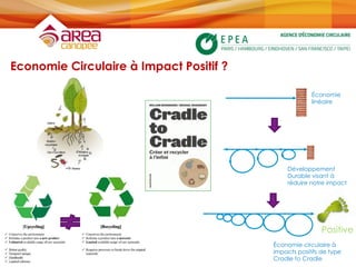 Economie Circulaire à Impact Positif ?
Développement
Durable visant à
réduire notre impact
Économie circulaire à
impacts positifs de type
Cradle to Cradle
Positive
Économie
linéaire
 