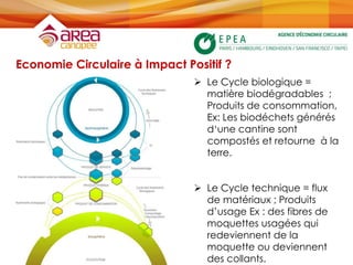 Economie Circulaire à Impact Positif ?
Ø  Le Cycle biologique =
matière biodégradables ;
Produits de consommation,
Ex: Les biodéchets générés
d‘une cantine sont
compostés et retourne à la
terre.
Ø  Le Cycle technique = flux
de matériaux ; Produits
d’usage Ex : des fibres de
moquettes usagées qui
redeviennent de la
moquette ou deviennent
des collants.
 