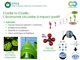 © 2013, EPEA Paris/LTF/ZC – Tous droits réservés
ª  4 principes :
§  Tout est ressource (déchet = nutriment)
§  Energie renouvelable
§  Diversité et coopération
§  Vision systémique et holistique
Cradle to Cradle :
L’économie circulaire à impact positif
Ceci est
du plastique
Ceci est
Une station
d’épuration
 