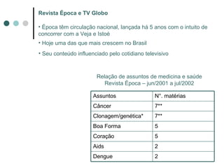 Revista Época e TV Globo Época têm circulação nacional, lançada há 5 anos com o intuito de concorrer com a Veja e Istoé Hoje uma das que mais crescem no Brasil Seu conteúdo influenciado pelo cotidiano televisivo Relação de assuntos de medicina e saúde Revista Época – jun/2001 a jul/2002 Assuntos N°. matérias Câncer 7** Clonagem/genética* 7** Boa Forma 5 Coração 5 Aids 2 Dengue 2 