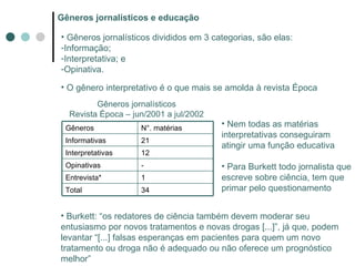 Gêneros jornalísticos e educação Gêneros jornalísticos divididos em 3 categorias, são elas: Informação; Interpretativa; e Opinativa. O gênero interpretativo é o que mais se amolda à revista Época Gêneros jornalísticos Revista Época – jun/2001 a jul/2002 Nem todas as matérias interpretativas conseguiram atingir uma função educativa Para Burkett todo jornalista que escreve sobre ciência, tem que primar pelo questionamento Burkett: “os redatores de ciência também devem moderar seu entusiasmo por novos tratamentos e novas drogas [...]”, já que, podem levantar “[...] falsas esperanças em pacientes para quem um novo tratamento ou droga não é adequado ou não oferece um prognóstico melhor” Gêneros N°. matérias Informativas 21 Interpretativas 12 Opinativas - Entrevista* 1 Total 34 