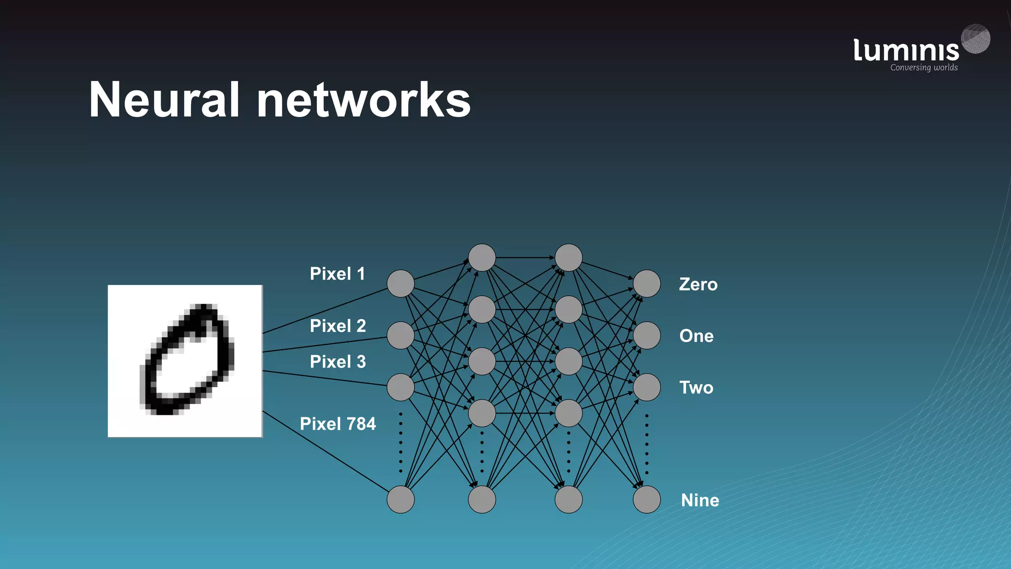 Neural networks
Pixel 1
Pixel 2
Pixel 3
Pixel 784
Zero
Two
One
Nine
 