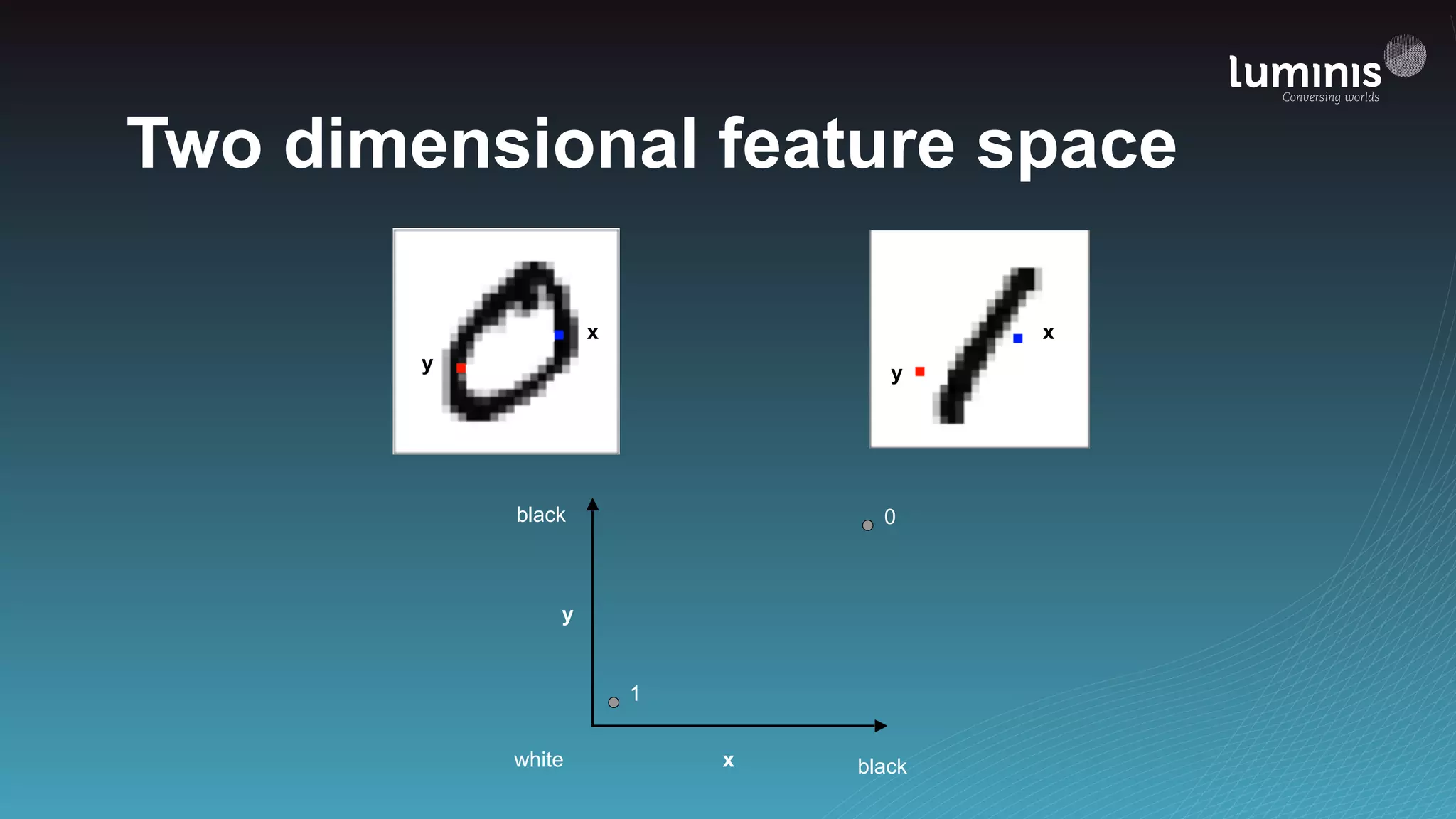 Two dimensional feature space
white black
black 0
1
y
x
y
x
y
x
 