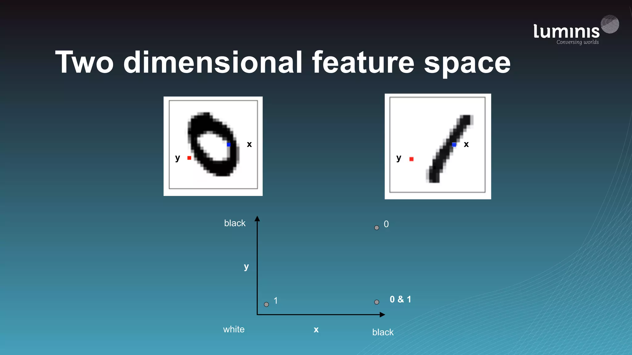Two dimensional feature space
white black
black 0
1
y
x
y
x
y
x
0 & 1
 
