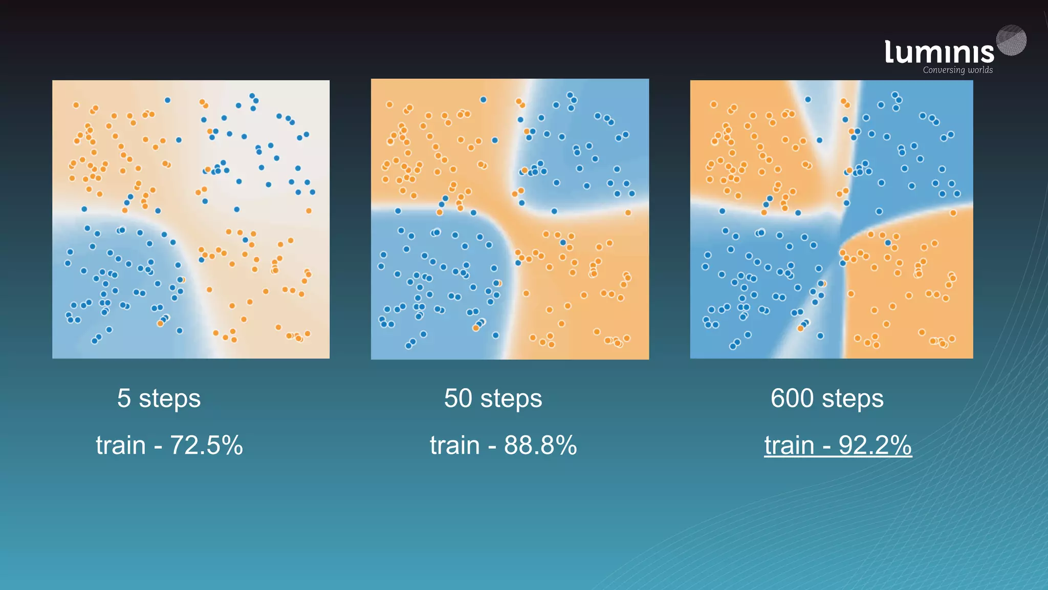 50 steps 600 steps5 steps
train - 72.5% train - 88.8% train - 92.2%
 