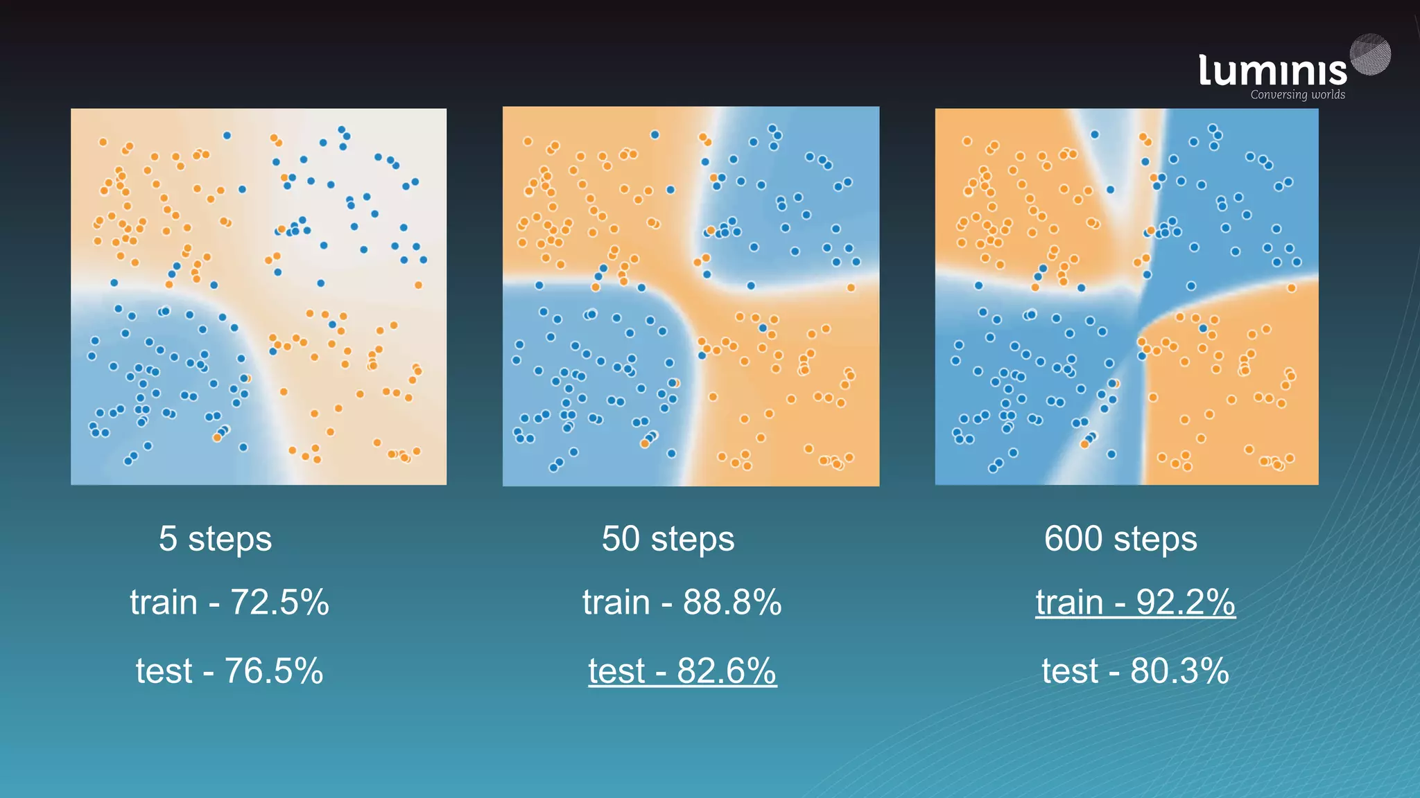 50 steps 600 steps5 steps
train - 72.5% train - 88.8% train - 92.2%
test - 76.5% test - 82.6% test - 80.3%
 