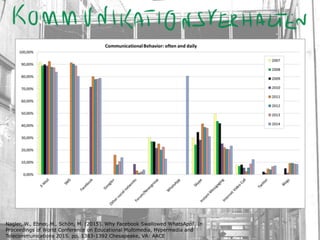 Nagler, W., Ebner, M., Schön, M. (2015). Why Facebook Swallowed WhatsApp!. In
Proceedings of World Conference on Educational Multimedia, Hypermedia and
Telecommunications 2015. pp. 1383-1392 Chesapeake, VA: AACE
 