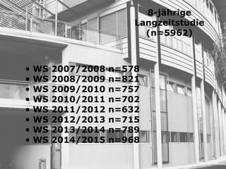• WS 2007/2008 n=578
• WS 2008/2009 n=821
• WS 2009/2010 n=757
• WS 2010/2011 n=702
• WS 2011/2012 n=632
• WS 2012/2013 n=715
• WS 2013/2014 n=789
• WS 2014/2015 n=968 
8-jährige
Langzeitstudie 
(n=5962)
 