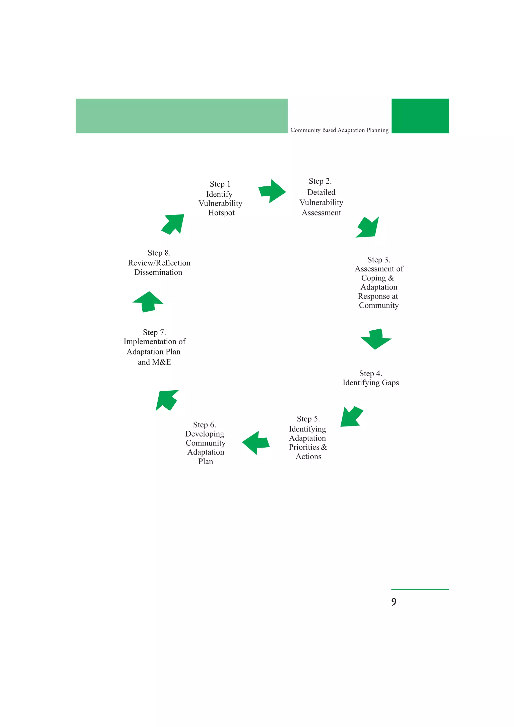 Community Based Adaptation Planning




                                      9
 