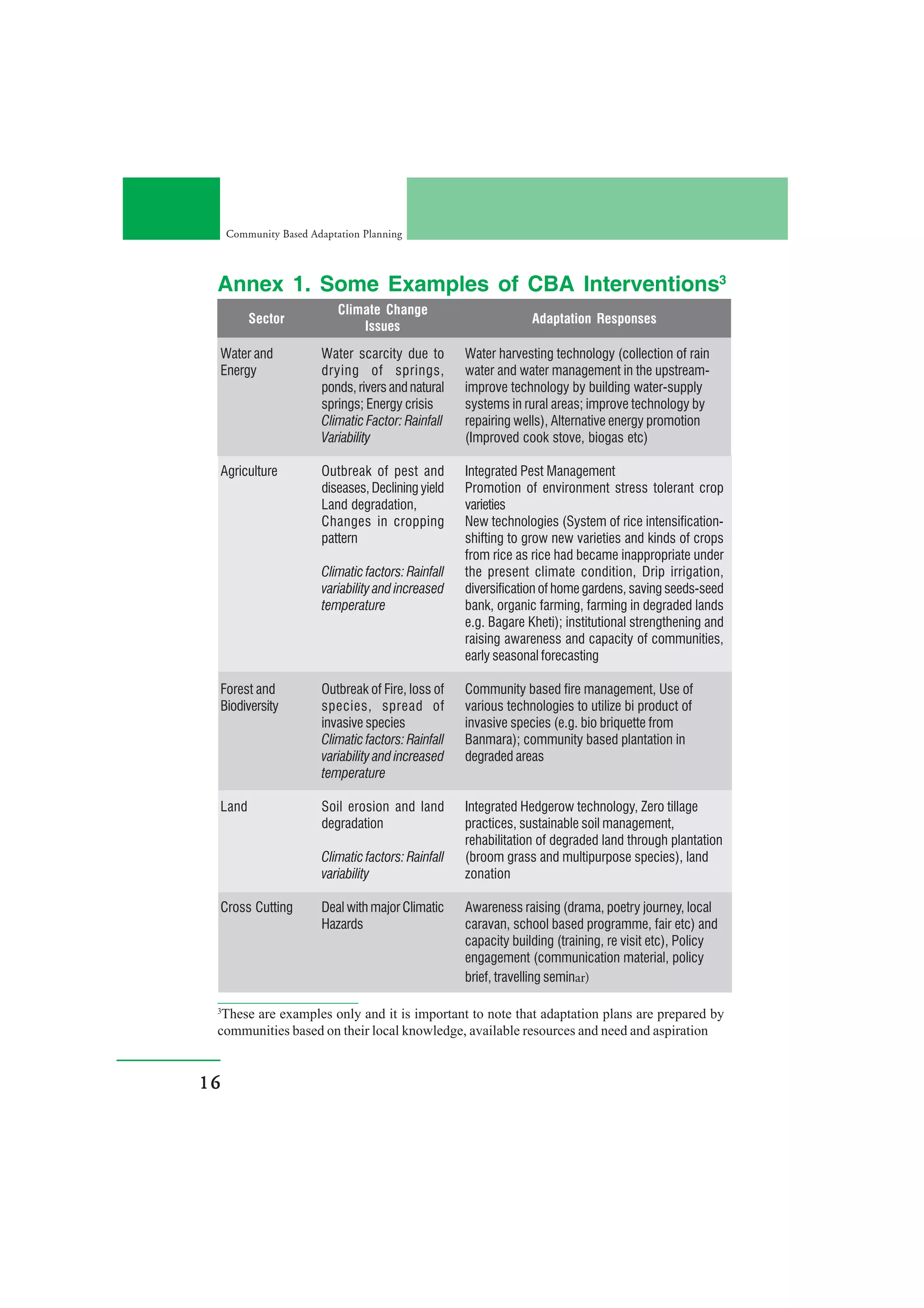 Community Based Adaptation Planning



 Annex 1. Some Examples of CBA Interventions3
                            Climate Change
            Sector                                                Adaptation Responses
                                Issues

     Water and          Water scarcity due to        Water harvesting technology (collection of rain
     Energy             drying of springs,           water and water management in the upstream-
                        ponds, rivers and natural    improve technology by building water-supply
                        springs; Energy crisis       systems in rural areas; improve technology by
                        Climatic Factor: Rainfall    repairing wells), Alternative energy promotion
                        Variability                  (Improved cook stove, biogas etc)

     Agriculture        Outbreak of pest and         Integrated Pest Management
                        diseases, Declining yield    Promotion of environment stress tolerant crop
                        Land degradation,            varieties
                        Changes in cropping          New technologies (System of rice intensification-
                        pattern                      shifting to grow new varieties and kinds of crops
                                                     from rice as rice had became inappropriate under
                        Climatic factors: Rainfall   the present climate condition, Drip irrigation,
                        variability and increased    diversification of home gardens, saving seeds-seed
                        temperature                  bank, organic farming, farming in degraded lands
                                                     e.g. Bagare Kheti); institutional strengthening and
                                                     raising awareness and capacity of communities,
                                                     early seasonal forecasting

     Forest and         Outbreak of Fire, loss of    Community based fire management, Use of
     Biodiversity       species, spread of           various technologies to utilize bi product of
                        invasive species             invasive species (e.g. bio briquette from
                        Climatic factors: Rainfall   Banmara); community based plantation in
                        variability and increased    degraded areas
                        temperature

     Land               Soil erosion and land        Integrated Hedgerow technology, Zero tillage
                        degradation                  practices, sustainable soil management,
                                                     rehabilitation of degraded land through plantation
                        Climatic factors: Rainfall   (broom grass and multipurpose species), land
                        variability                  zonation

     Cross Cutting      Deal with major Climatic     Awareness raising (drama, poetry journey, local
                        Hazards                      caravan, school based programme, fair etc) and
                                                     capacity building (training, re visit etc), Policy
                                                     engagement (communication material, policy
                                                     brief, travelling seminar)

 3
  These are examples only and it is important to note that adaptation plans are prepared by
 communities based on their local knowledge, available resources and need and aspiration


16
 