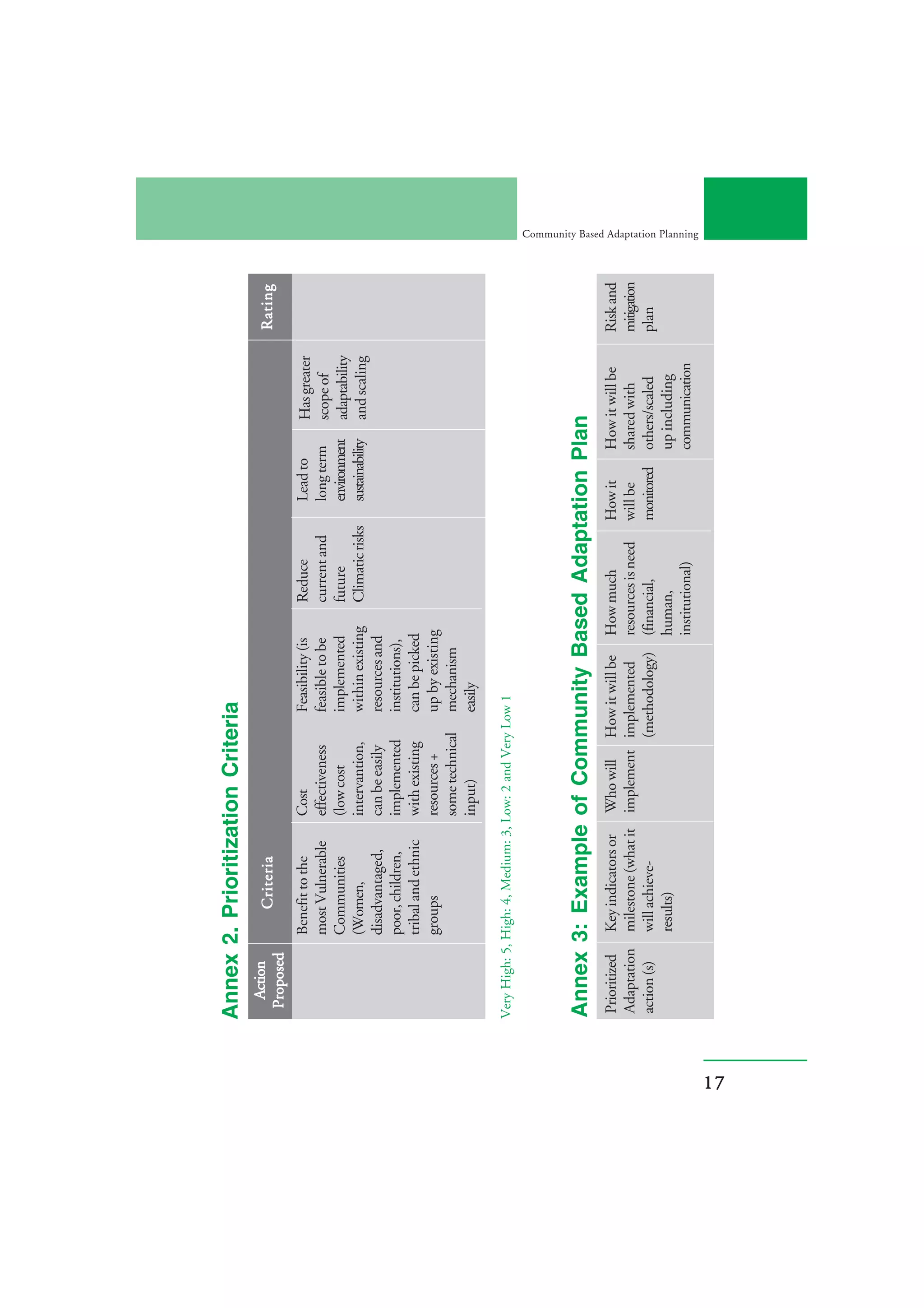 Annex 2. Prioritization Criteria
       Action          Criteria                                                                                                Rating
      Proposed
                   Benefit to the      Cost              Feasibility (is   Reduce              Lead to          Has greater
                   most Vulnerable     effectiveness     feasible to be    current and         long term        scope of
                   Communities         (low cost         implemented       future              environment      adaptability
                   (Women,             intervantion,     within existing   Climatic risks      sustainability   and scaling
                   disadvantaged,      can be easily     resources and
                   poor, children,     implemented       institutions),
                   tribal and ethnic   with existing     can be picked
                   groups              resources +       up by existing
                                       some technical    mechanism
                                       input)            easily

     Very High: 5, High: 4, Medium: 3, Low: 2 and Very Low 1




     Annex 3: Example of Community Based Adaptation Plan
     Prioritized   Key indicators or Who will How it will be          How much              How it        How it will be       Risk and
     Adaptation    milestone (what it implement implemented           resources is need     will be       shared with          mitigation
     action (s)    will achieve-                (methodology)         (financial,           monitored     others/scaled        plan
                   results)                                           human,                              up including
                                                                      institutional)                      communication
                                                                                                                                            Community Based Adaptation Planning




17
 