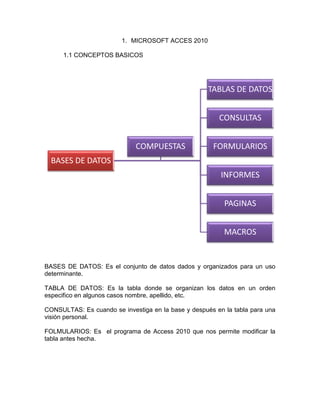 1. MICROSOFT ACCES 2010
1.1 CONCEPTOS BASICOS
BASES DE DATOS: Es el conjunto de datos dados y organizados para un uso
determinante.
TABLA DE DATOS: Es la tabla donde se organizan los datos en un orden
especifico en algunos casos nombre, apellido, etc.
CONSULTAS: Es cuando se investiga en la base y después en la tabla para una
visión personal.
FOLMULARIOS: Es el programa de Access 2010 que nos permite modificar la
tabla antes hecha.
BASES DE DATOS
TABLAS DE DATOS
CONSULTAS
FORMULARIOS
INFORMES
PAGINAS
MACROS
COMPUESTAS
 