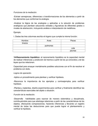 18 
Funciones de la mediación. 
-Extraer semejanzas, diferencias o transformaciones de los elementos a partir de los elementos que conforman la analogía. 
-Analizar la lógica de las analogías y aplicarlas a la solución de problemas analógicos que plantean soluciones verbales y figurativas de diferentes grados o niveles de abstracción, incluyendo análisis e interpretación de metáforas. 
Ejemplo: 
I. Dadas las tres columnas escribo el órgano que cumple la misma función: 
Hombre 
Aves 
Peces 
brazos 
pulmones 
cola 
plumas 
14-Razonamiento hipotético: el razonamiento hipotético es la capacidad mental de realizar inferencias y predicción de hechos a partir de los ya conocidos y de las leyes que los relacionan. 
Capacidad para ensayar mentalmente posibles soluciones con el fin de resolver el problema con éxito. 
Logros de operación. 
-Aplica un procedimiento para plantear y verificar hipótesis. 
-Reconoce la importancia de los ejemplos y contraejemplos para verificar hipótesis. 
-Plantea y replantea, diseña experimentos para verificar y finalmente identificar las características esenciales del objeto o situación. 
Función de la mediación. 
-Desarrolla habilidades para razonar de manera sistemática y disciplinada, contribuyéndole para que abstraiga relaciones a partir de las características de los objetos, efectuando comparaciones, haciendo inferencias y llevando un registro mental de todas las deducciones para que pueda lograr el planteamiento y verificar la hipótesis. 
 