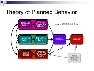 Theory of Planned Behavior
 