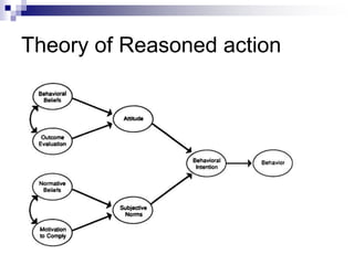 Theory of Reasoned action
 