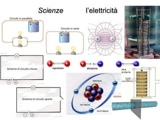 Scienze l’elettricità Schema di circuito aperto Schema di circuito chiuso Circuito in serie Circuito in parallelo 
