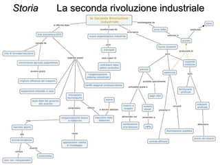 Storia   La seconda rivoluzione industriale 