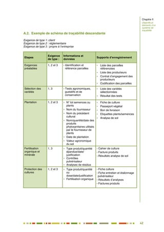 42
37
A.2. Exemple de schéma de traçabilité descendante
Exigence de type 1: client
Exigence de type 2 : réglementaire
Exigence de type 3 : propre à l’entreprise
Etapes
Exigence
de type :
Informations et
données
Supports d’enregistrement
Exigences
préalables
1, 2 et 3 - Identification et
référence parcelles
- Liste des parcelles
référencées
- Liste des producteurs
- Contrat d’engagement des
producteurs
- Codification des parcelles
Sélection des
variétés
1, 3 - Tests agronomiques,
gustatifs et de
conservation
- Liste des variétés
sélectionnées
- Résultat des tests
Plantation 1, 2 et 3 - N° lot semences ou
plants
- Nom du fournisseur
- Nom du précédent
cultural
- Nom/quantité/date des
produits
phytosanitaires utilisés
par le fournisseur de
plants
- Date de plantation
- Valeur agronomique
du sol
- Fiche de culture
- Passeport végétal
- Bon de livraison
- Etiquettes plants/semences
- Analyse de sol
Fertilisation
organique et
minérale
1, 3 - Type produit/quantité
épandue/date/
justification
- Contrôles
pulvérisateur
- Analyses de résidus
- Cahier de culture
- Facture produits
- Résultats analyse de sol
Protection des
cultures
1, 2 et 3 - Type produit/quantité
ou
dose/date/justification
- Fertilisation organique
- Fiche culture
- Fiche entretien et étalonnage
pulvérisateur
- Résultats d’analyses
- Factures produits
Chapitre 1
Objectifs et
éléments d’un
système de
traçabilité
 