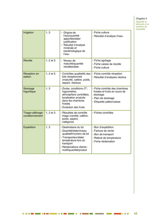 43
38
Irrigation 1, 3 - Origine de
l’eau/quantité
apportée/date/
justification
- Résultat d’analyse
minérale et
bactériologique de
l’eau
- Fiche culture
- Résultat d’analyse d’eau
Récolte 1, 2 et 3 - Niveau de
maturité/quantité
récoltée/date
- Fiche agréage
- Fiche caisse de récolte
- Fiche culture
Réception en
station
1, 2 et 3 - Contrôles qualitatifs des
lots réceptionnés
(maturité, calibre, poids,
aspect, résidus)
- Fiche contrôle réception
- Résultat d’analyses résidus
Stockage
frigorifique
1, 3 - Durée, conditions (T°,
hygrométrie,
atmosphère contrôlée),
localisation produits
dans les chambres
froides
- Evolution des fruits
- Fiche contrôle des chambres
froides et fruits en cours de
stockage
- Plan de stockage
- Etiquette pallox/caisse
Triage-calibrage-
conditionnement
1, 2 et 3 - Résultats de contrôle
triage (variété, calibre,
poids, aspect,
catégorie)
- Fiches contrôles
Expédition 1, 3 - Destinataire du lot
- Quantité/date/niveau
qualitatif/numéro de lot
- Transporteur/date/
température lors du
transport
- Réclamations clients :
motif/quantité/produit
- Bon d’expédition
- Facture de vente
- Bon de transport
- Relevé de température
- Fiche réclamation
Chapitre 1
Objectifs et
éléments d’un
système de
traçabilité
 