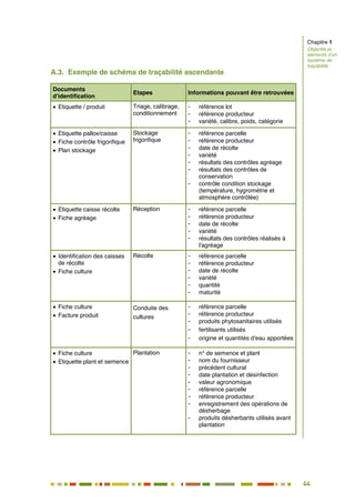 44
39
A.3. Exemple de schéma de traçabilité ascendante
Documents
d'identification
Etapes Informations pouvant être retrouvées
Etiquette / produit Triage, calibrage,
conditionnement
- référence lot
- référence producteur
- variété, calibre, poids, catégorie
Etiquette pallox/caisse
Fiche contrôle frigorifique
Plan stockage
Stockage
frigorifique
- référence parcelle
- référence producteur
- date de récolte
- variété
- résultats des contrôles agréage
- résultats des contrôles de
conservation
- contrôle condition stockage
(température, hygrométrie et
atmosphère contrôlée)
Etiquette caisse récolte
Fiche agréage
Réception - référence parcelle
- référence producteur
- date de récolte
- variété
- résultats des contrôles réalisés à
l'agréage
Identification des caisses
de récolte
Fiche culture
Récolte - référence parcelle
- référence producteur
- date de récolte
- variété
- quantité
- maturité
Fiche culture
Facture produit
Conduite des
cultures
- référence parcelle
- référence producteur
- produits phytosanitaires utilisés
- fertilisants utilisés
- origine et quantités d'eau apportées
Fiche culture
Etiquette plant et semence
Plantation - n° de semence et plant
- nom du fournisseur
- précédent cultural
- date plantation et désinfection
- valeur agronomique
- référence parcelle
- référence producteur
- enregistrement des opérations de
désherbage
- produits désherbants utilisés avant
plantation
Chapitre 1
Objectifs et
éléments d’un
système de
traçabilité
 