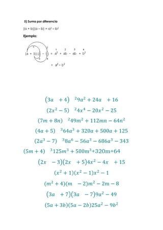 5) Suma por diferencia
(a + b)(a – b) = a2 – b2
Ejemplo:
+320m+64
 