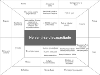 No sentirse discapacitado
Mejor calidad de vida,
desarrollo e
integración para
personas con
movilidad reducida
+/- 80.000 usuarios
potenciales
Muchos proveedores
Muchos productos
Muchos servicios
Muchas necesidades
latentes relacionadas
Responsabilidad Social
Toda la vida del
usuario
En zonas urbanas
Seguro
Facilitar la
autonomia
Permitir el contacto
directo con la gente
Una ayuda para la
empleabilidad
"Ecosistema" de
productos
relacionados que
trabajan juntos
Colabora en
recuperar la
movilidad
Ubicuo
Fácil de usar
Multiples
funcionalidades
Kiosko Almacen de
barrio
Segway
Señalética
Como ponerse la
ropa
Como una
ventana
Invisible
Airbag
Lego
Piernas de ExoesqueletoNavaja Suiza
 