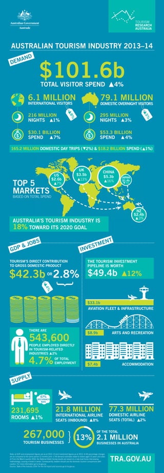 AUSTRALIAN TOURISM INDUSTRY 2013–14 
TOP 5 MARKETS 
BASED ON TOTAL SPEND 
4% 
▶ 
▶ 
▶ 
▶ 
▶ 
▶ 
165.2 MILLION DOMESTIC DAY TRIPS ( 2%) & $18.2 BILLION SPEND ( 1%) 
$3.5b 
13% 
$2.6b 
13% 
$2.4b 
3% 
CHINA 
$5.3b 
16% 
UK 
$3.5b 
13% 
NZ 
$2.4b 
3% 
JAPAN 
$1.4b 
7% 
US 
7% 
▶ 
▶ 
▶ 
▶ 
▶ 
4% 
TOURISM’S DIRECT CONTRIBUTION TO GROSS DOMESTIC PRODUCT 
THE TOURISM INVESTMENT 
PIPELINE IS WORTH 
THERE ARE 
543,600 
PEOPLE EMPLOYED DIRECTLY 
IN TOURISM-RELATED 
INDUSTRIES 2% 
4.7% OF TOTAL 
EMPLOYMENT 
OR 
$42.3b 
} 
$49.4b 12% 
AVIATION FLEET & INFRASTRUCTURE 
ARTS AND RECREATION 
ACCOMMODATION 
GDP & JOBS 
SUPPLY 
INVESTMENT 
$33.1b 
$8.9b 
$7.4b 
OF THE TOTAL 
2.1 MILLION 
BUSINESSES IN AUSTRALIA 
13% 
} 
267,000 
TOURISM BUSINESSES 
231,695 
ROOMS 1% 
21.8 MILLION 
INTERNATIONAL AIRLINE 
SEATS (INBOUND) 8% 
77.3 MILLION 
DOMESTIC AIRLINE 
SEATS (TOTAL) 2% 
67% 
OCCUPANCY 
RATE 
▶ 
▶ 
TRA.GOV.AU 
Note: a) GDP and employment figures are as at 2012–13 and investment figures as at 2013. b) All percentage changes are as compared to the same period 12 months prior. c) All demand estimates relate to visitors aged 15 years and older. 
d) From the March quarter 2014, the National Visitor Survey results are based on a new dual frame interviewing methodology, causing a break in series. Consequently, readers should use the domestic tourism comparisons with caution. For more information go to tra.gov.au 
Source: State of the Industry 2014. For the full report and sources go to tra.gov.au 
DEMAND 
216 MILLION 
NIGHTS 1% 
$30.1 BILLION 
SPEND 7% 
295 MILLION 
NIGHTS 3% 
$53.3 BILLION 
SPEND 4% 
6.1 MILLION 
INTERNATIONAL VISITORS 
79.1 MILLION 
DOMESTIC OVERNIGHT VISITORS 
▶ 
▶ 
▶ 
▶ 
$ 
$ 
8% 
5% 
▶ 
▶ 
$101.6b 
TOTAL VISITOR SPEND 4% 
▶ 
AUSTRALIA’S TOURISM INDUSTRY IS 
18% TOWARD ITS 2020 GOAL 
2.8% 