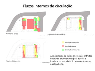 Fluxos internos de circulação




Pavimento térreo                   Pavimento intermediário



                                                             Circulação professores

                                                             Circulação alunos

                                                             Circulação funcionários



                                      A implantação da escola orientou as entradas
                                      de alunos e funcionários para a praça e
Pavimento superior                    localizou no outro lado do terreno, no norte,
                                      o pátio aberto.
 