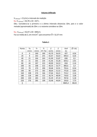 Volume infiltrado
Vinfiltrado = Z (L/m) x intervalo de medição
Ex1:Vinfiltrado = 42,70 x 10 = 427 L
Obs.: Considera-se o primeiro e o último intervalo distancias 10m, pois e o valor
metade (aproximado) de 20m. e o restante considera-se 20m.
Ex2: Vinfiltrado = 42,47 x 20 = 849,4 L
Fez-se média de Z, em mm/m2
: para encontrar ̅ = 52,37 mm
Tabela.1
Ponto Tx
(min)
Tr
(min)
Ti
(Tr-Tx)
Z
(L/m)
Z
(mm)
Vinf
(L)
|̅ -Di|
0 0 260 260 42,70 56,93 427 4,56
20 8 263 255 42,47 56,63 849,4 4,26
40 21 264 243 41,90 55,87 838 3,5
60 31 265 234 41,46 55,28 829,2 2,91
80 44 267 223 40,90 54,53 818 2,16
100 56 268 212 40,33 53,77 806,6 1,4
120 70 270 200 39,68 52,91 793,6 0,54
140 90 272 182 38,64 51,52 772,8 0,85
160 108 274 166 37,66 50,21 753,2 2,16
180 128 280 152 36,74 48,99 734,8 3,38
200 150 283 133 35,39 47,19 707,8 5,18
220 176 285 109 33,48 44,64 334,8 7,73
∑ 8665,2 38,63
 