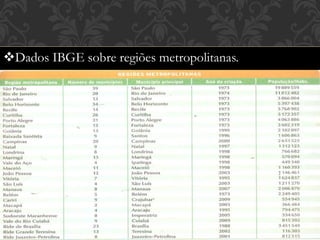 Dados IBGE sobre regiões metropolitanas.
 