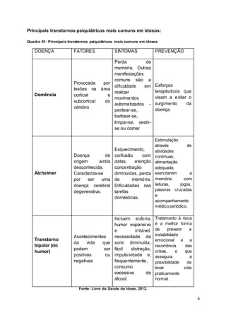 6 
Principais transtornos psiquiátricos mais comuns em idosos: 
Quadro 01: Principais transtornos psiquiátricos mais comuns em idosos 
DOENÇA FATORES SINTOMAS PREVENÇÃO 
Demência 
Provocada por 
lesões na área 
cortical e 
subcortical do 
cérebro 
Perda de 
memória. Outras 
manifestações 
comuns são a 
dificuldade em 
realizar 
movimentos 
automatizados - 
pentear-se, 
barbear-se, 
limpar-se, vestir-se 
ou comer 
Esforços 
terapêuticos que 
visam a evitar o 
surgimento da 
doença 
Alzheimer 
Doença de 
origem ainda 
desconhecida. 
Caracteriza-se 
por ser uma 
doença cerebral 
degenerativa. 
Esquecimento, 
confusão com 
datas, atenção 
concentração 
diminuídas, perda 
de memória. 
Dificuldades nas 
tarefas 
domésticas. 
Estimulação 
através de 
atividades 
contínuas, 
alimentação 
adequada, 
exercitarem a 
memória com 
leituras, jogos, 
palavras cruzadas 
e 
acompanhamento 
médico periódico. 
Transtorno 
bipolar (do 
humor) 
Acontecimentos 
da vida que 
podem ser 
positivas ou 
negativas 
Incluem euforia, 
humor expansivo 
e irritável, 
necessidade de 
sono diminuída, 
fácil distração, 
impulsividade e, 
frequentemente, 
consumo 
excessivo de 
álcool. 
Tratamento à risca 
é a melhor forma 
de prevenir a 
instabilidade 
emocional e a 
recorrência das 
crises, o que 
assegura a 
possibilidade de 
levar vida 
praticamente 
normal. 
Fonte: Livro da Saúde do Idoso, 2012. 
 