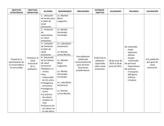 OBJETIVOS
ESTRATÉGICOS
OBJETIVOS
OPERATIVOS
ACCIONES RESPONSABLES INDICADORES
ESTÁNDAR -
OBJETIVO
CALENDARIO RECURSOS VALORACIÓN
Proyectar la
participación de
la Universidad a
la comunidad.
Fortalecer la
salud
emocional
de la
población.
1.- Ubicación
de locales para
el taller de
salud
emocional.
Lic. Maribel
Marín
LLaguento.
Una población
preparada
emocionalmente
para afrontar
situaciones
problemáticas.
El 60 % de la
población
capacitada
sobre salud
emocional.
28 de junio de
2014 al 28 de
junio de 2015.
De materiales
- Papel
- Separatas
- Afiches
- Equipo
multimedia
De personal
- Especialistas
De servicios
- Transporte
- Refrigerio
- Viáticos
- Limpieza
Una población
que goce de
salud
emocional.
2.- Invitación
de
especialistas
en salud
emocional.
Lic. Mirella
Hernández
Fernández.
3.- Campaña
de invitación
al taller de
salud
emocional.
Lic. Lady Bazán
Santamaría.
Lic. Brenda
Larrea Murillo.
4.- Desarrollo
de los talleres
de salud
emocional.
Respeto a sí
mismo.
Soy
responsable
de mis actos.
Inteligencia
emocional.
Inteligencia
social.
La práctica
de valores
empieza en
casa.
Influencia de
los valores en
la vida diaria.
Lic. Maribel
Marín
LLaguento.
Lic. Mirella
Hernández
Fernández.
Lic. Lady Bazán
Santamaría
Lic. Brenda
Larrea Murillo.
 