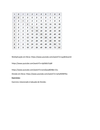 Multiplicação em libras: https://www.youtube.com/watch?v=LyjsBnbsam4
https://www.youtube.com/watch?v=slpDdb1l1qM
https://www.youtube.com/watch?v=ectvQvxaBD4&t=31s
Divisão em libras: https://www.youtube.com/watch?v=rw5y9IDMYKo
Exercícios:
Exercicio relacionado à tabuada de Divisão:
 